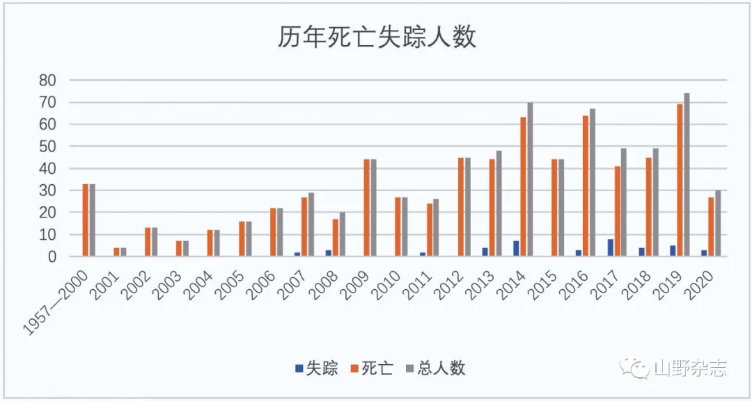 图文·权威观点 | 2020年中国大陆登山户外运动事故分析